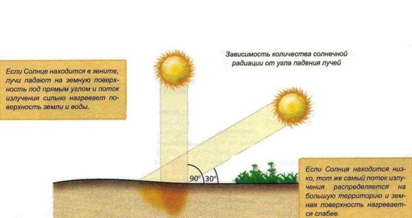 Угол падения солнечных лучей