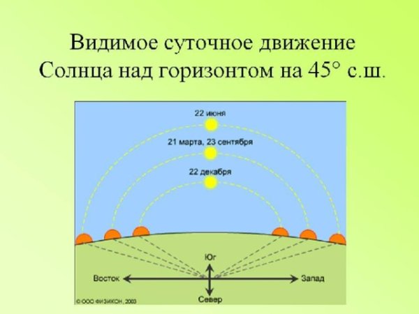 Ориентирование по восходу и закату солнца