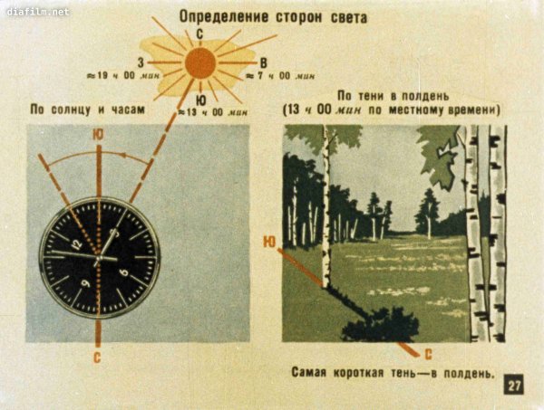 Стороны горизонта по солнцу
