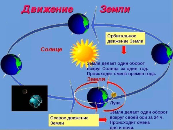Вращение Луны вокруг земли