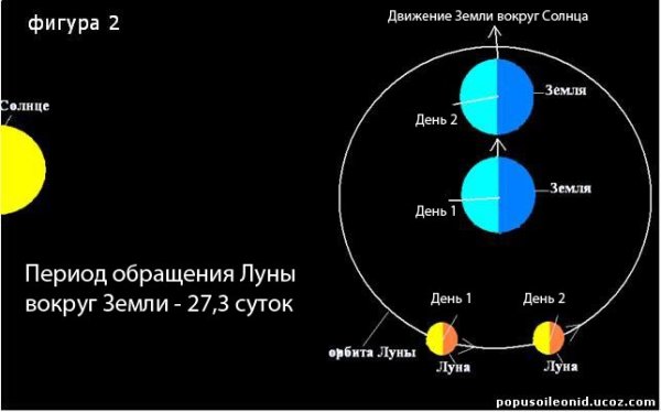 Вращение Луны вокруг земли