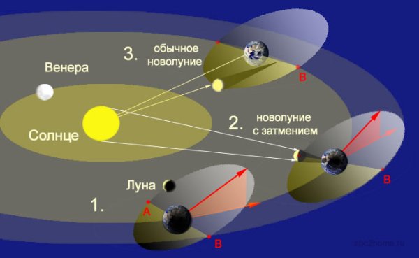 Макет солнце земля Луна