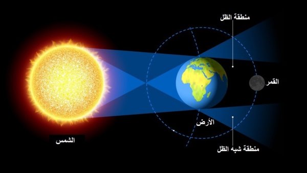 Полное лунное затмение схема