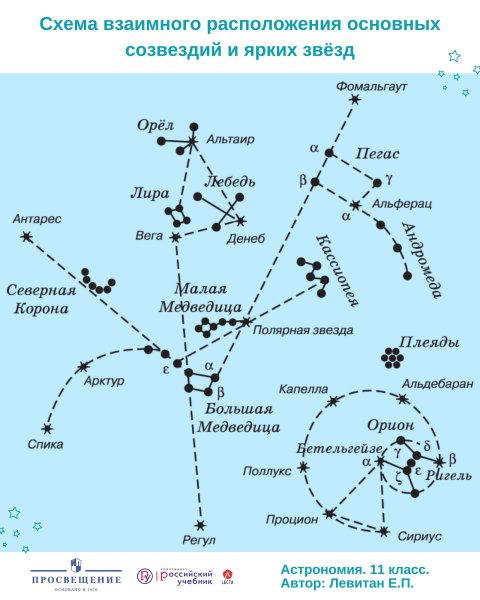 Малая Медведица на карте звездного неба