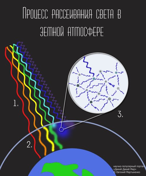 Почему небо синее