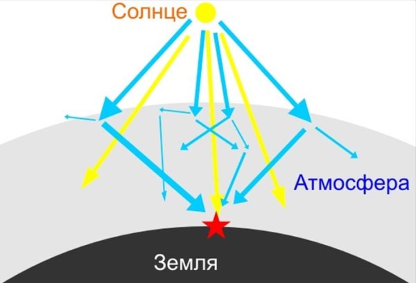 Голубое небо