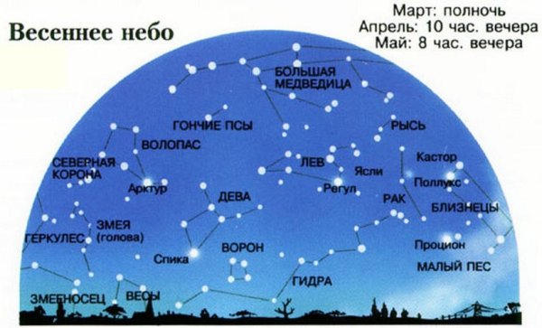 Созвездия весеннего неба Северного полушария 2 класс