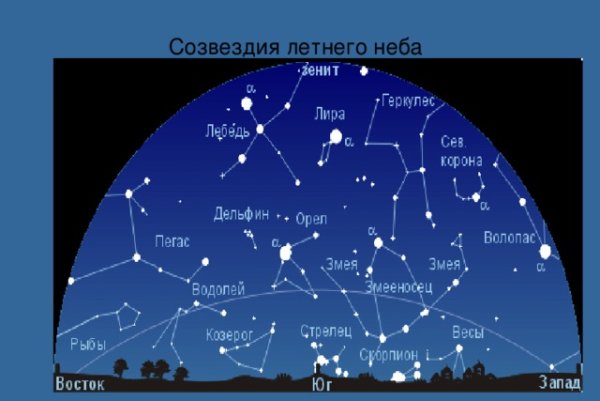 Созвездия летнего неба Северного полушария