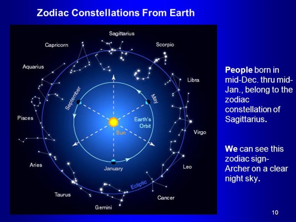 Созвездия знаков зодиака