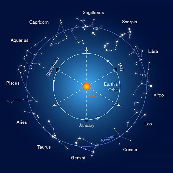 Астрономические обозначения зодиакальных созвездий