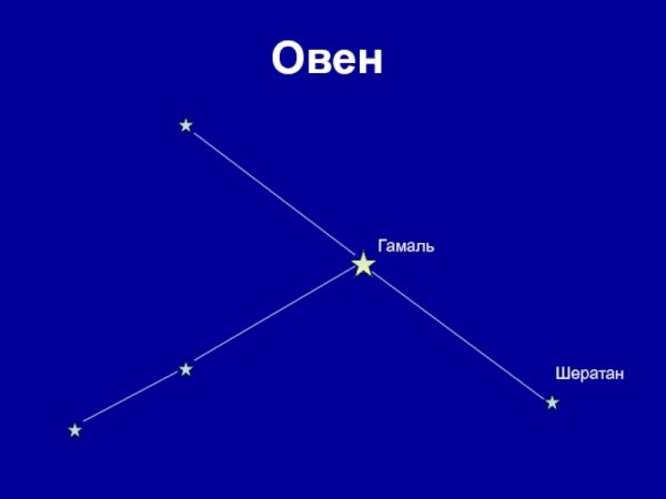 Сообщение о созвездии Овен