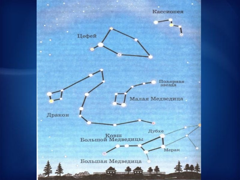 Презентация звездное небо весной 2 класс перспектива. Полярная звезда в ковше малой медведицы. Полярная звезда по Ковшу большой медведицы. Большая Медведица и Полярная звезда расположение. Атлас определитель созвездия и звезды 2 класс.