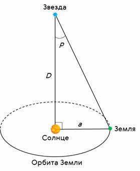 Расстояние до звезд