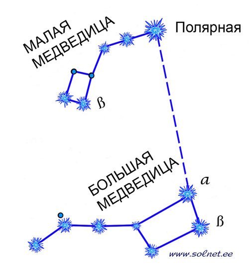 Звездное небо Полярная звезда созвездия