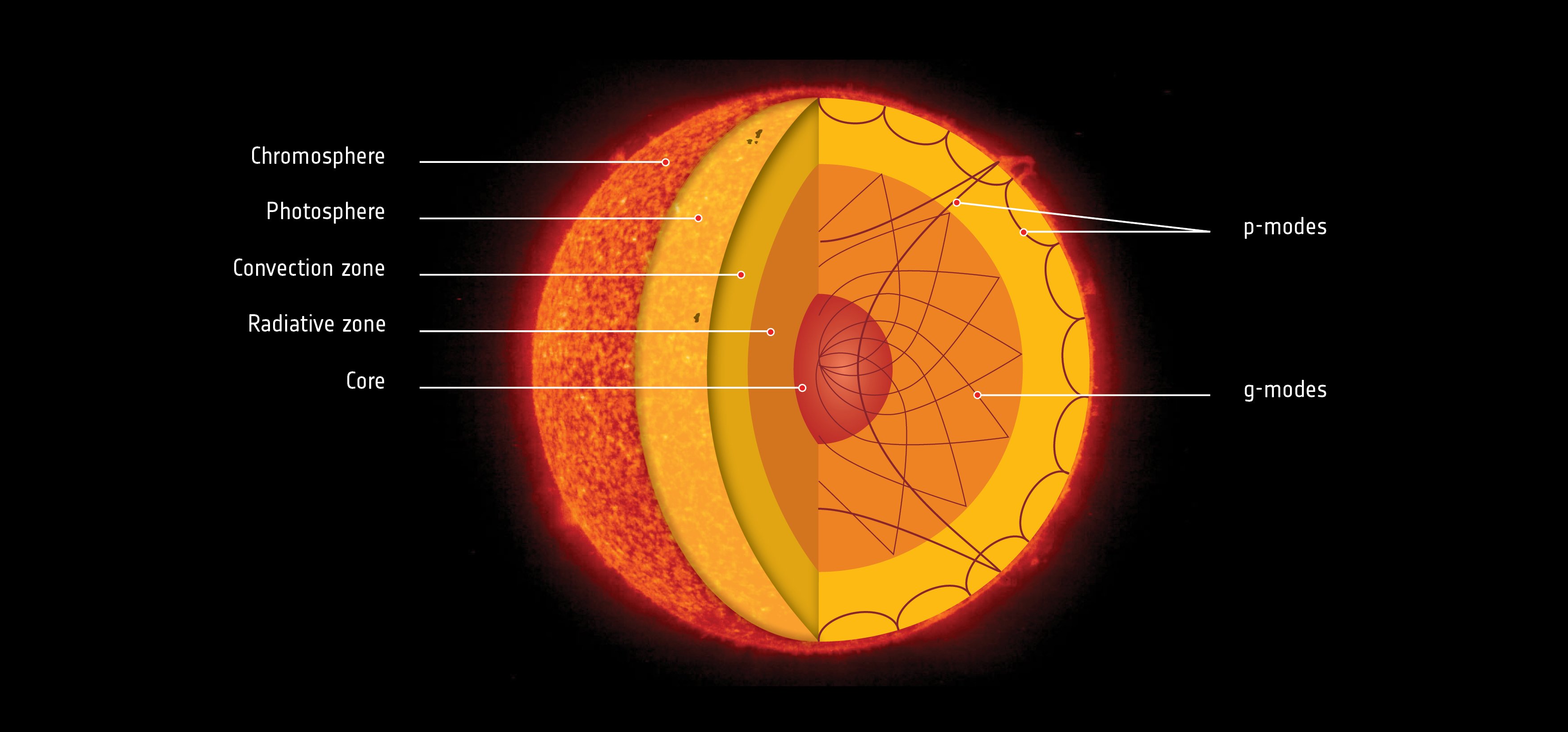Внутреннее строение атмосферы солнца. Строение ядра солнца. Строение солнца схема. Строение солнца солнечное ядро. Строение оболочек солнца.