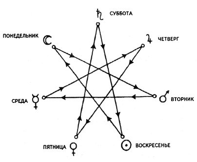Семиконечная звезда астрологии