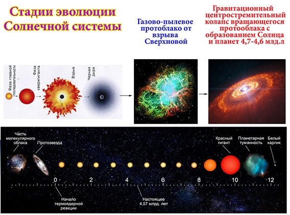 Стадии развития звезды