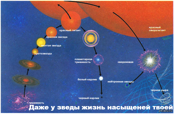 Этапы эволюции солнца