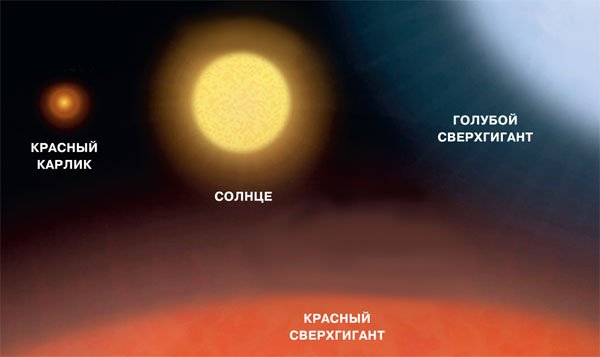 Звезды красные гиганты и сверхгиганты