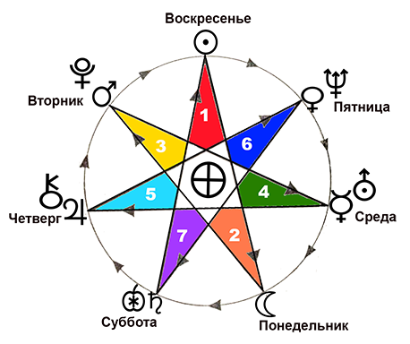 Семиконечная звезда астрологии