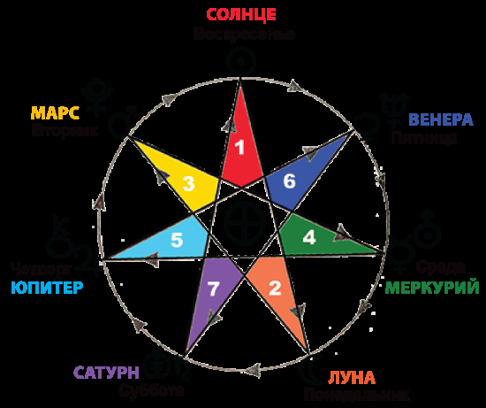 Семиконечная звезда звезда магов