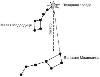 Большая и малая Медведица Полярная звезда