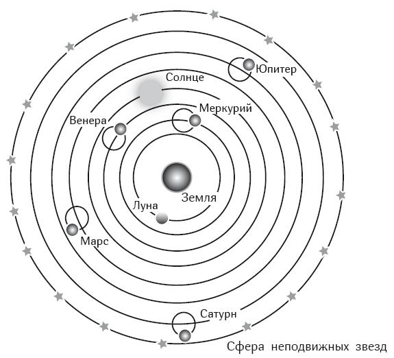 Система мира по Аристотелю и Птолемею