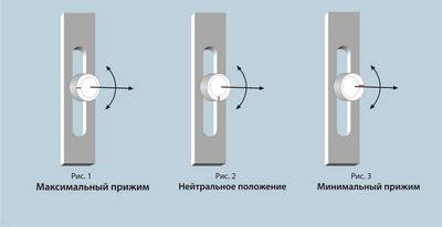 Схема прижима регулировочных эксцентриков на пластиковых окнах