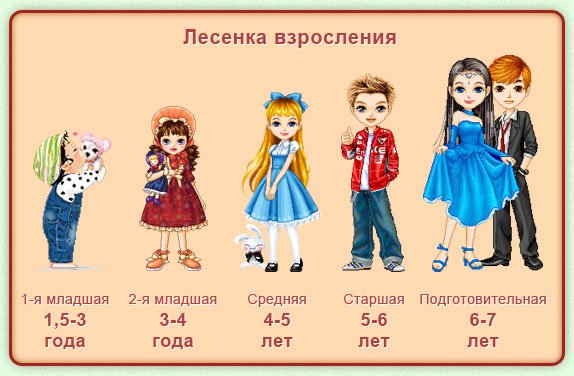 Группы по возрасту в детском саду