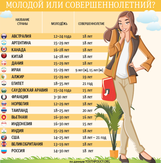 Возрастные границы молодежи