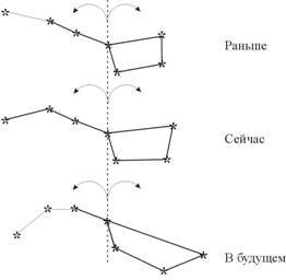 Расположение ковша большой медведицы по временам года