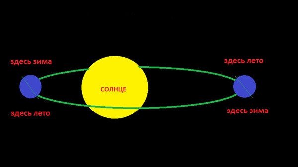 Расположение земли зимой и летом