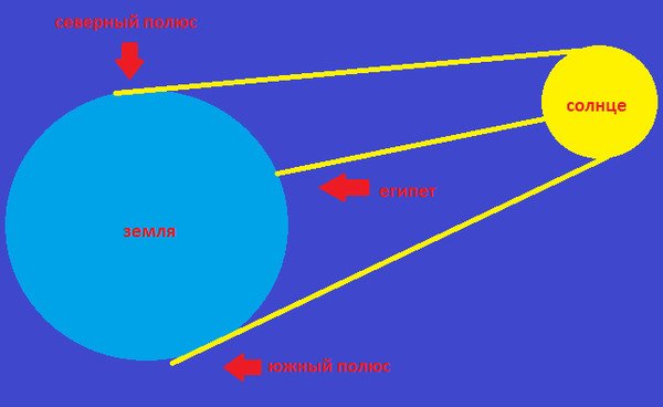 Солнце в Зените схема