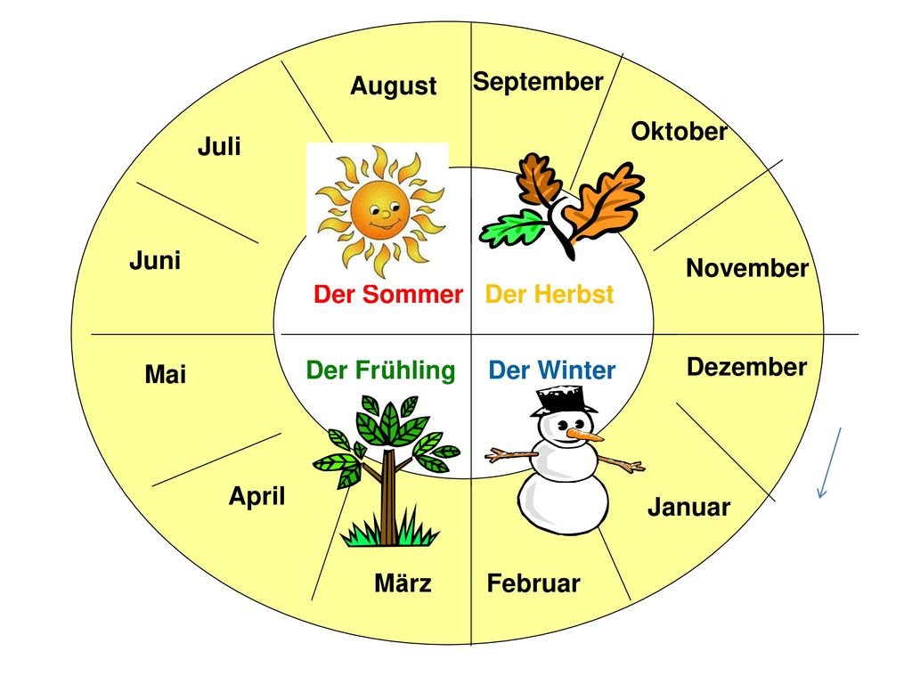 Месяца на немецком языке. Времена года и месяца на немецком. Название месяцев на немецком языке. Времена года и месяцы на немецком языке.