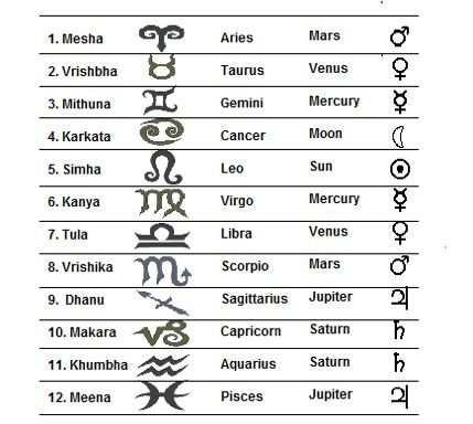 Знаки зодиака на санскрите Джйотиш