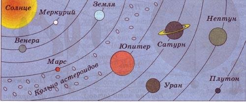 Планеты вокруг солнца схема