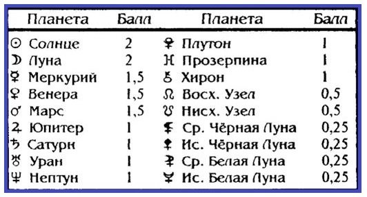 Таблица силы планет в знаках