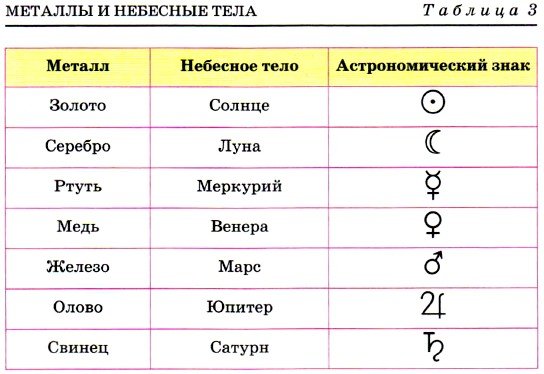 Металлы и планеты
