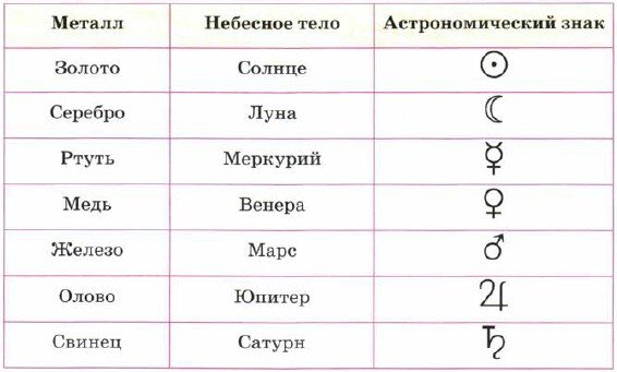 Символы планет и металлов