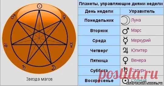 Планеты управители знаков зодиака