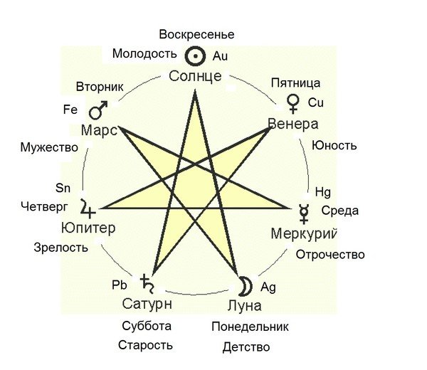 Звезда магов в астрологии Астрогор