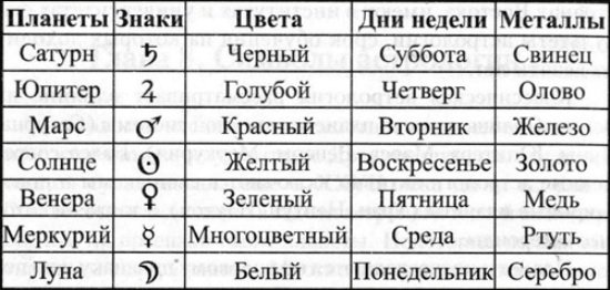 Цвета по дням недели и планетам