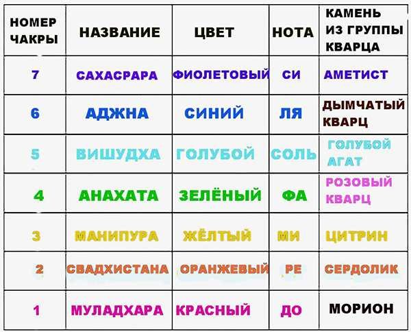 Камни и чакры соответствие
