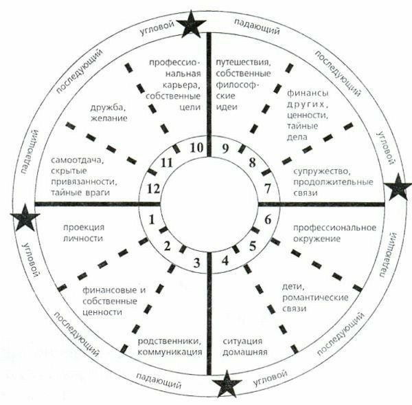 Управители домов в хорарной астрологии