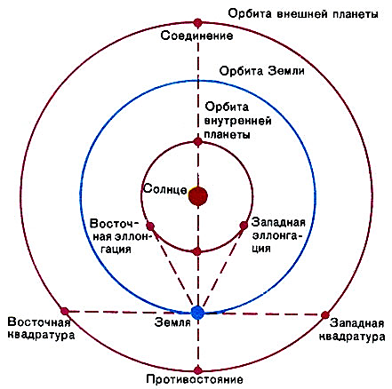 Конфигурация внутренних и внешних планет