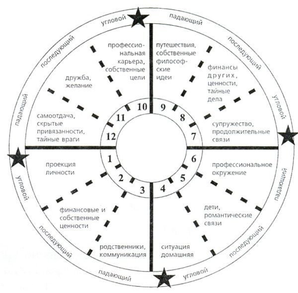 Управители домов в хорарной астрологии