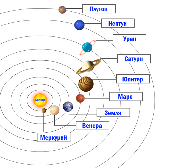 Схема солнечной системы с названиями планет для детей