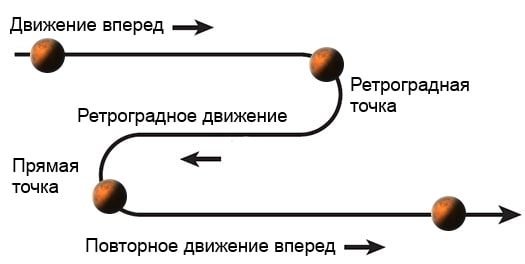 Ретроградность планет схема