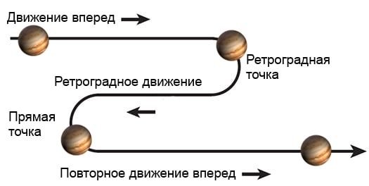 Ретроградное движение планет Меркурий