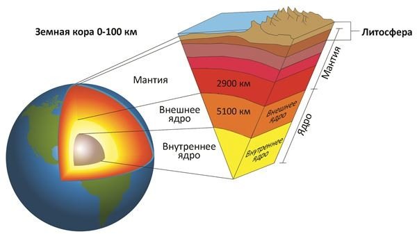 Схема внутреннего строения земли 5 класс рисунок